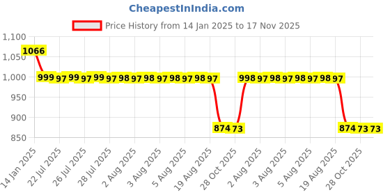 moglix.com Auto Pearl 12V Black Two-Way Anti Theft Motorcycle Alarm Kit with 2 Pcs Remote for FZ FI BS6 auto pearl Price History Graph from 14 Jan 2025 to 17 Nov 2025