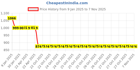 moglix.com Auto Pearl 12V Black Two-Way Anti Theft Motorcycle Alarm Kit with 2 Pcs Remote for FZ S FI New BS6 auto pearl Price History Graph from 9 Jan 2025 to 5 Nov 2025