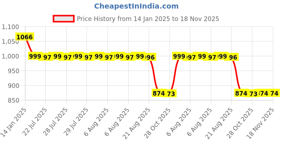 moglix.com Auto Pearl 12V Black Two-Way Anti Theft Motorcycle Alarm Kit with 2 Pcs Remote for FZ1 auto pearl Price History Graph from 14 Jan 2025 to 18 Nov 2025