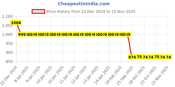 moglix.com Auto Pearl 12V Black Two-Way Anti Theft Motorcycle Alarm Kit with 2 Pcs Remote for FZ16 auto pearl Price History Graph from 22 Dec 2024 to 15 Nov 2025