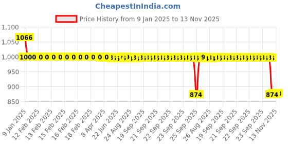 moglix.com Auto Pearl 12V Black Two-Way Anti Theft Motorcycle Alarm Kit with 2 Pcs Remote for GF Lazer auto pearl Price History Graph from 9 Jan 2025 to 13 Nov 2025