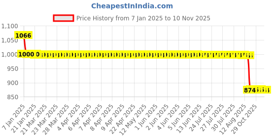 moglix.com Auto Pearl 12V Black Two-Way Anti Theft Motorcycle Alarm Kit with 2 Pcs Remote for Gixxer 250 auto pearl Price History Graph from 7 Jan 2025 to 10 Nov 2025