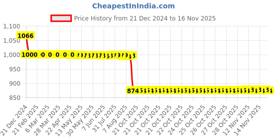 moglix.com Auto Pearl 12V Black Two-Way Anti Theft Motorcycle Alarm Kit with 2 Pcs Remote for Gixxer SF auto pearl Price History Graph from 21 Dec 2024 to 15 Nov 2025