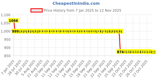 moglix.com Auto Pearl 12V Black Two-Way Anti Theft Motorcycle Alarm Kit with 2 Pcs Remote for Gladiator RS auto pearl Price History Graph from 7 Jan 2025 to 11 Nov 2025