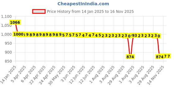 moglix.com Auto Pearl 12V Black Two-Way Anti Theft Motorcycle Alarm Kit with 2 Pcs Remote for Glamour Blaze auto pearl Price History Graph from 14 Jan 2025 to 16 Nov 2025