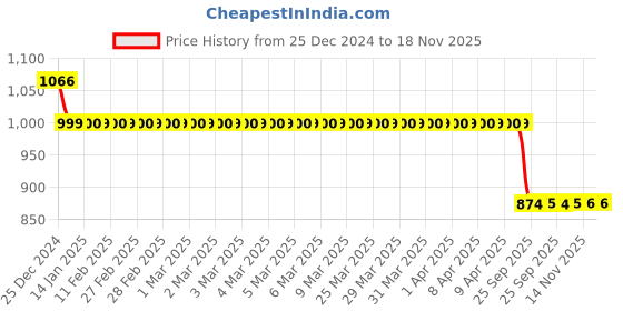 moglix.com Auto Pearl 12V Black Two-Way Anti Theft Motorcycle Alarm Kit with 2 Pcs Remote for Glamour i3s auto pearl Price History Graph from 25 Dec 2024 to 18 Nov 2025