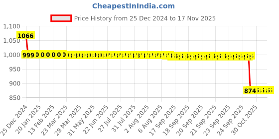 moglix.com Auto Pearl 12V Black Two-Way Anti Theft Motorcycle Alarm Kit with 2 Pcs Remote for Glamour Programmed FI auto pearl Price History Graph from 25 Dec 2024 to 16 Nov 2025