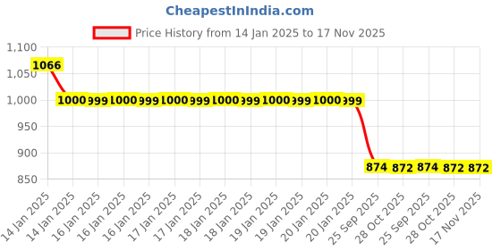 moglix.com Auto Pearl 12V Black Two-Way Anti Theft Motorcycle Alarm Kit with 2 Pcs Remote for Gold Wing auto pearl Price History Graph from 14 Jan 2025 to 16 Nov 2025