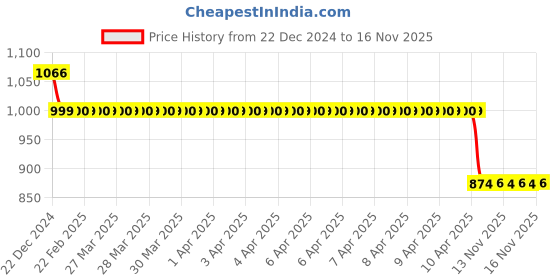moglix.com Auto Pearl 12V Black Two-Way Anti Theft Motorcycle Alarm Kit with 2 Pcs Remote for Graptor auto pearl Price History Graph from 22 Dec 2024 to 15 Nov 2025