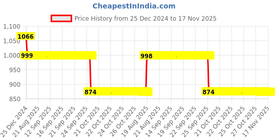 moglix.com Auto Pearl 12V Black Two-Way Anti Theft Motorcycle Alarm Kit with 2 Pcs Remote for GSX auto pearl Price History Graph from 25 Dec 2024 to 17 Nov 2025