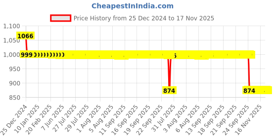 moglix.com Auto Pearl 12V Black Two-Way Anti Theft Motorcycle Alarm Kit with 2 Pcs Remote for GSX-R1000 ABS auto pearl Price History Graph from 25 Dec 2024 to 16 Nov 2025