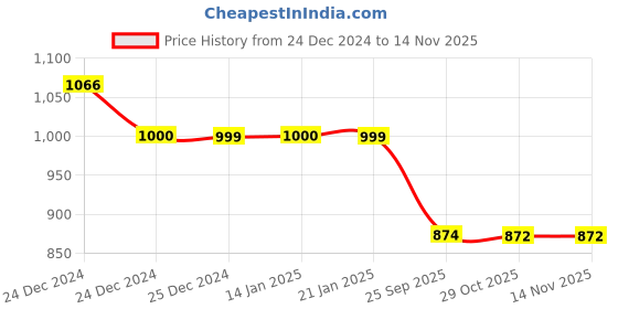 moglix.com Auto Pearl 12V Black Two-Way Anti Theft Motorcycle Alarm Kit with 2 Pcs Remote for GSX S1000 auto pearl Price History Graph from 24 Dec 2024 to 13 Nov 2025