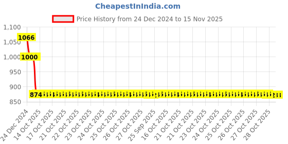 moglix.com Auto Pearl 12V Black Two-Way Anti Theft Motorcycle Alarm Kit with 2 Pcs Remote for GSX-S1000 ABS auto pearl Price History Graph from 24 Dec 2024 to 15 Nov 2025