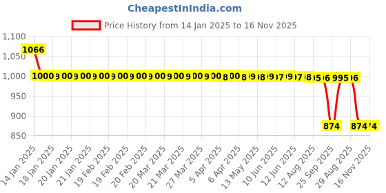 moglix.com Auto Pearl 12V Black Two-Way Anti Theft Motorcycle Alarm Kit with 2 Pcs Remote for GSX S1000F auto pearl Price History Graph from 14 Jan 2025 to 15 Nov 2025