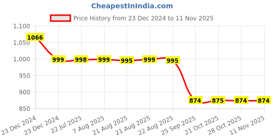 moglix.com Auto Pearl 12V Black Two-Way Anti Theft Motorcycle Alarm Kit with 2 Pcs Remote for GTS 300 BS6 auto pearl Price History Graph from 23 Dec 2024 to 10 Nov 2025