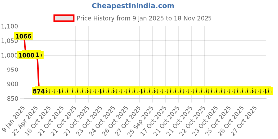 moglix.com Auto Pearl 12V Black Two-Way Anti Theft Motorcycle Alarm Kit with 2 Pcs Remote for Gusto 125 auto pearl Price History Graph from 9 Jan 2025 to 18 Nov 2025