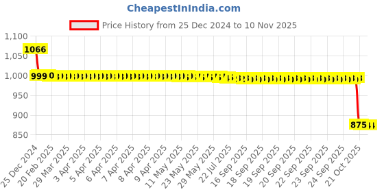 moglix.com Auto Pearl 12V Black Two-Way Anti Theft Motorcycle Alarm Kit with 2 Pcs Remote for Hayabusa auto pearl Price History Graph from 25 Dec 2024 to 10 Nov 2025