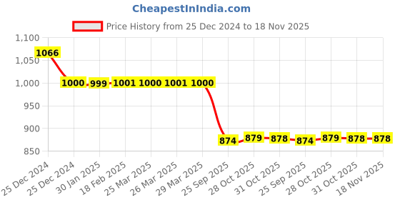 moglix.com Auto Pearl 12V Black Two-Way Anti Theft Motorcycle Alarm Kit with 2 Pcs Remote for Heavy Duty auto pearl Price History Graph from 25 Dec 2024 to 17 Nov 2025