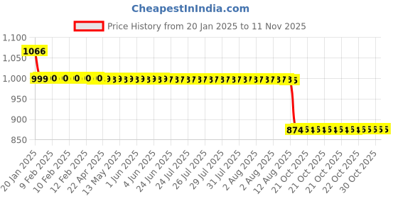 moglix.com Auto Pearl 12V Black Two-Way Anti Theft Motorcycle Alarm Kit with 2 Pcs Remote for Heavy Duty BS6 auto pearl Price History Graph from 20 Jan 2025 to 11 Nov 2025