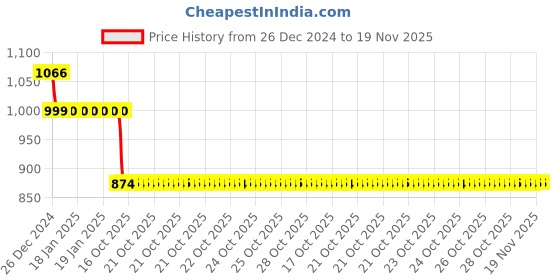 moglix.com Auto Pearl 12V Black Two-Way Anti Theft Motorcycle Alarm Kit with 2 Pcs Remote for HF Dawn auto pearl Price History Graph from 26 Dec 2024 to 18 Nov 2025