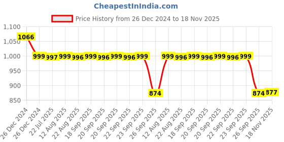 moglix.com Auto Pearl 12V Black Two-Way Anti Theft Motorcycle Alarm Kit with 2 Pcs Remote for HF Deluxe auto pearl Price History Graph from 26 Dec 2024 to 18 Nov 2025