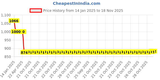 moglix.com Auto Pearl 12V Black Two-Way Anti Theft Motorcycle Alarm Kit with 2 Pcs Remote for Himalayan auto pearl Price History Graph from 14 Jan 2025 to 18 Nov 2025