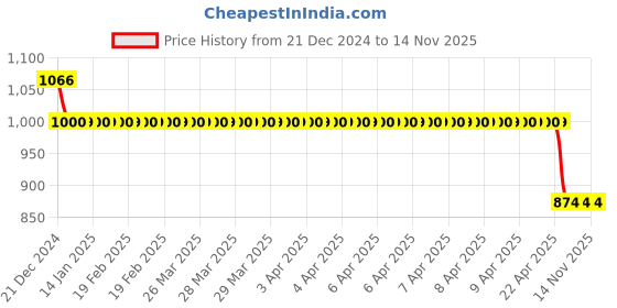 moglix.com Auto Pearl 12V Black Two-Way Anti Theft Motorcycle Alarm Kit with 2 Pcs Remote for Hness CB350 auto pearl Price History Graph from 21 Dec 2024 to 14 Nov 2025