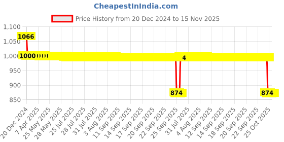 moglix.com Auto Pearl 12V Black Two-Way Anti Theft Motorcycle Alarm Kit with 2 Pcs Remote for Hornet 2.0 auto pearl Price History Graph from 20 Dec 2024 to 15 Nov 2025