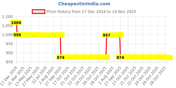 moglix.com Auto Pearl 12V Black Two-Way Anti Theft Motorcycle Alarm Kit with 2 Pcs Remote for Hunter 350 auto pearl Price History Graph from 17 Dec 2024 to 13 Nov 2025