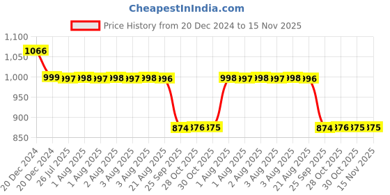 moglix.com Auto Pearl 12V Black Two-Way Anti Theft Motorcycle Alarm Kit with 2 Pcs Remote for i-Praise auto pearl Price History Graph from 20 Dec 2024 to 14 Nov 2025