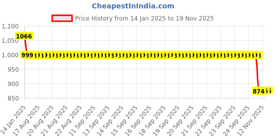 moglix.com Auto Pearl 12V Black Two-Way Anti Theft Motorcycle Alarm Kit with 2 Pcs Remote for Ignitor auto pearl Price History Graph from 14 Jan 2025 to 18 Nov 2025