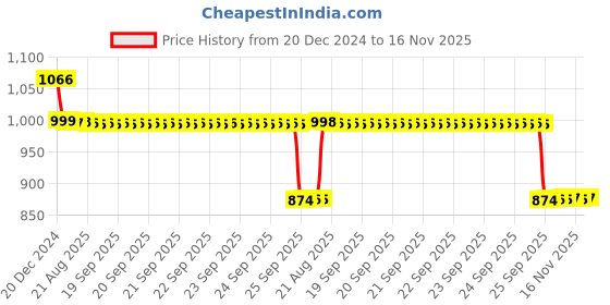 moglix.com Auto Pearl 12V Black Two-Way Anti Theft Motorcycle Alarm Kit with 2 Pcs Remote for Imperiale 400 auto pearl Price History Graph from 20 Dec 2024 to 16 Nov 2025