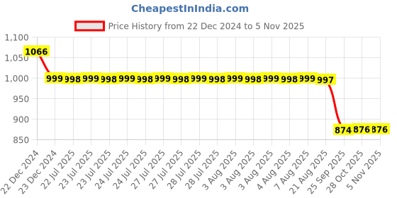 moglix.com Auto Pearl 12V Black Two-Way Anti Theft Motorcycle Alarm Kit with 2 Pcs Remote for Impulse auto pearl Price History Graph from 22 Dec 2024 to 5 Nov 2025