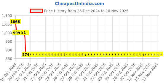 moglix.com Auto Pearl 12V Black Two-Way Anti Theft Motorcycle Alarm Kit with 2 Pcs Remote for Intruder auto pearl Price History Graph from 26 Dec 2024 to 18 Nov 2025