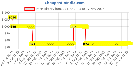 moglix.com Auto Pearl 12V Black Two-Way Anti Theft Motorcycle Alarm Kit with 2 Pcs Remote for iQube Electric auto pearl Price History Graph from 24 Dec 2024 to 16 Nov 2025