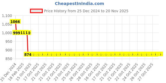 moglix.com Auto Pearl 12V Black Two-Way Anti Theft Motorcycle Alarm Kit with 2 Pcs Remote for Jive auto pearl Price History Graph from 25 Dec 2024 to 19 Nov 2025