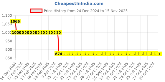 moglix.com Auto Pearl 12V Black Two-Way Anti Theft Motorcycle Alarm Kit with 2 Pcs Remote for Jog R auto pearl Price History Graph from 24 Dec 2024 to 15 Nov 2025