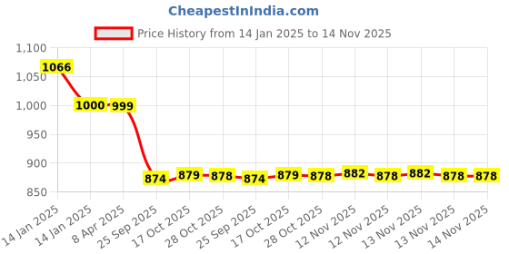 moglix.com Auto Pearl 12V Black Two-Way Anti Theft Motorcycle Alarm Kit with 2 Pcs Remote for Jupiter auto pearl Price History Graph from 14 Jan 2025 to 12 Nov 2025