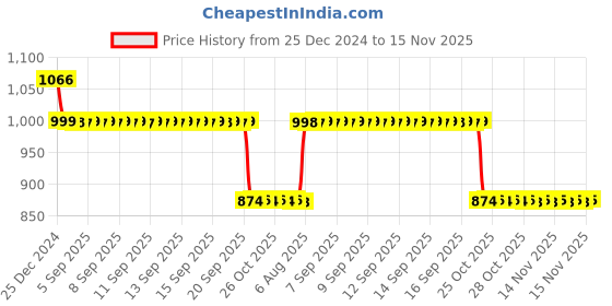 moglix.com Auto Pearl 12V Black Two-Way Anti Theft Motorcycle Alarm Kit with 2 Pcs Remote for Jupiter classic auto pearl Price History Graph from 25 Dec 2024 to 15 Nov 2025