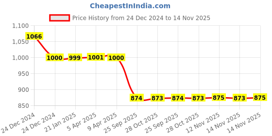 moglix.com Auto Pearl 12V Black Two-Way Anti Theft Motorcycle Alarm Kit with 2 Pcs Remote for K 1600 auto pearl Price History Graph from 24 Dec 2024 to 14 Nov 2025