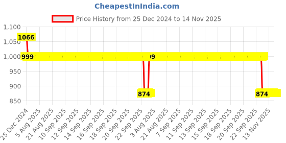 moglix.com Auto Pearl 12V Black Two-Way Anti Theft Motorcycle Alarm Kit with 2 Pcs Remote for Katana auto pearl Price History Graph from 25 Dec 2024 to 14 Nov 2025