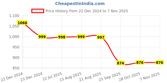 moglix.com Auto Pearl 12V Black Two-Way Anti Theft Motorcycle Alarm Kit with 2 Pcs Remote for Katana BS6 auto pearl Price History Graph from 22 Dec 2024 to 6 Nov 2025