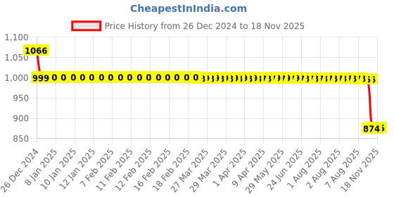moglix.com Auto Pearl 12V Black Two-Way Anti Theft Motorcycle Alarm Kit with 2 Pcs Remote for Kristal auto pearl Price History Graph from 26 Dec 2024 to 18 Nov 2025
