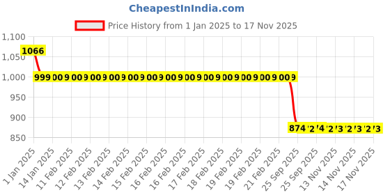 moglix.com Auto Pearl 12V Black Two-Way Anti Theft Motorcycle Alarm Kit with 2 Pcs Remote for Leap Hybrid SES auto pearl Price History Graph from 1 Jan 2025 to 17 Nov 2025