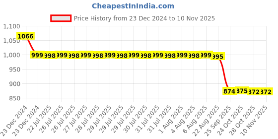 moglix.com Auto Pearl 12V Black Two-Way Anti Theft Motorcycle Alarm Kit with 2 Pcs Remote for Legend auto pearl Price History Graph from 23 Dec 2024 to 9 Nov 2025