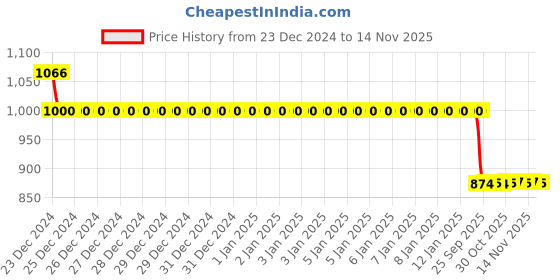moglix.com Auto Pearl 12V Black Two-Way Anti Theft Motorcycle Alarm Kit with 2 Pcs Remote for Libero auto pearl Price History Graph from 23 Dec 2024 to 14 Nov 2025