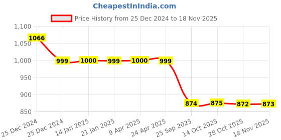 moglix.com Auto Pearl 12V Black Two-Way Anti Theft Motorcycle Alarm Kit with 2 Pcs Remote for Livo auto pearl Price History Graph from 25 Dec 2024 to 17 Nov 2025