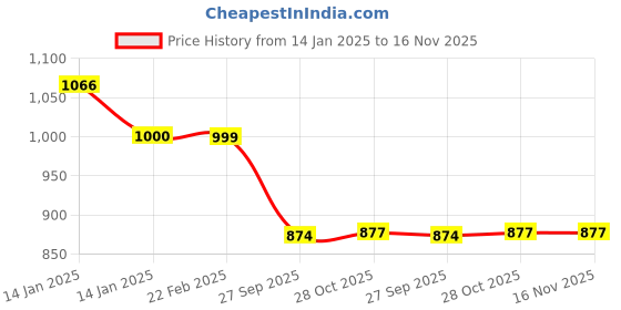 moglix.com Auto Pearl 12V Black Two-Way Anti Theft Motorcycle Alarm Kit with 2 Pcs Remote for Livo BS6 auto pearl Price History Graph from 14 Jan 2025 to 16 Nov 2025