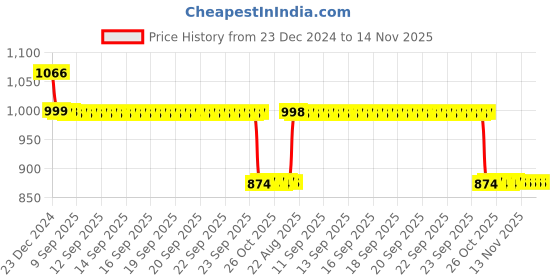 moglix.com Auto Pearl 12V Black Two-Way Anti Theft Motorcycle Alarm Kit with 2 Pcs Remote for Machismo 350 auto pearl Price History Graph from 23 Dec 2024 to 14 Nov 2025