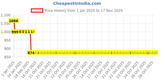 moglix.com Auto Pearl 12V Black Two-Way Anti Theft Motorcycle Alarm Kit with 2 Pcs Remote for Machismo 500 auto pearl Price History Graph from 1 Jan 2025 to 17 Nov 2025